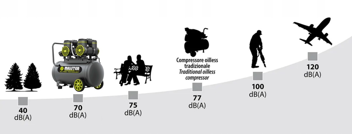 Grafika porównująca poziom hałasu kompresora podczas pracy z elementami otoczenia i innych maszyn.